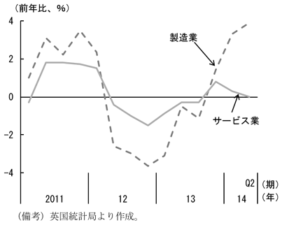 第2-1-32図　産業別の労働生産性上昇率、サービス業は低迷していることを表すグラフ。英国統計局より作成。