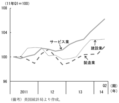 第2-1-33図　産業別労働者数の推移、サービス業が増加していることを表すグラフ。