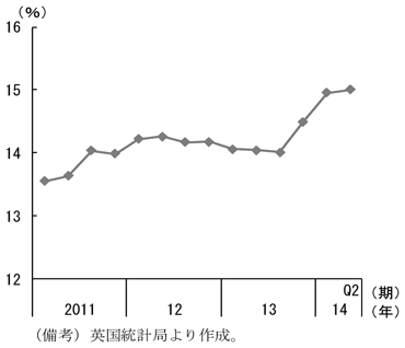 第2-1-34図　自営業者割合の推移、自営業者割合が増加していることを表すグラフ。英国統計局より作成。 