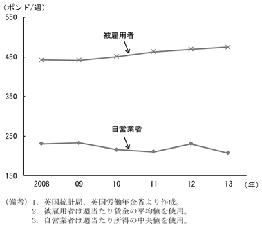 第2-1-35図　名目平均所得、自営業者は低いことを表したグラフ。英国統計局、英国労働年金省より作成。