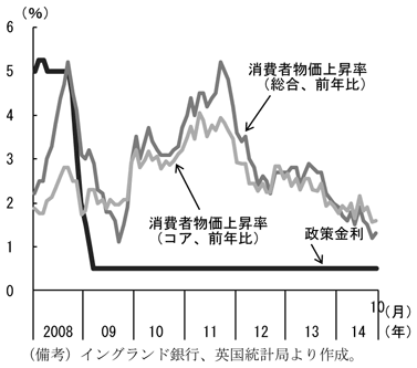 第2-1-37図　物価と政策金利、英国の物価上昇率は低下していることを表すグラフ。イングランド銀行、英国統計局より作成。