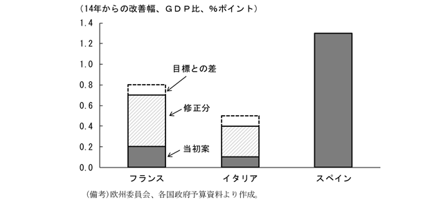 第2-1-5図　15年予算案における財政赤字改善幅の目標とのかい離、フランス・イタリア・スペインの15年予算案における財政赤字改善幅の目標とのかい離を表し、フランス・イタリアは修正後も目標達成に至っていないことを示すグラフ。欧州委員会、各国政府予算資料より作成。