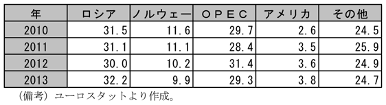 コラム2-1　表1　EU28か国の鉱物資源輸入相手シェアを表した表。ユーロスタットより作成。