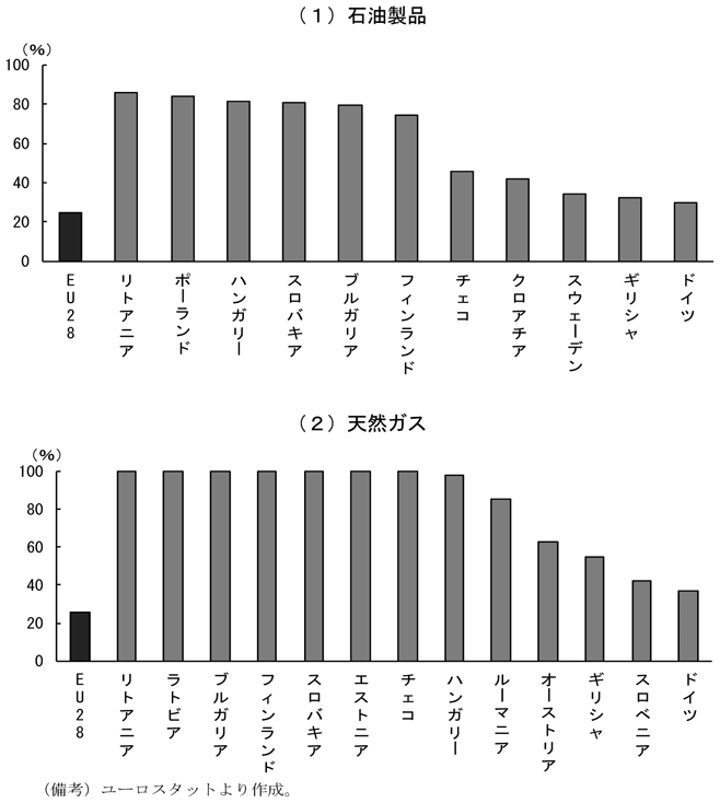 コラム2-1　図2　EU加盟各国エネルギー関連製品輸入におけるロシアのシェア（12年時点）、（1）石油製品及び（2）天然ガスについて表したグラフ。ユーロスタットより作成。