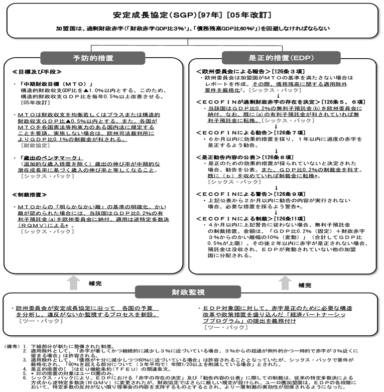 コラム2-2　図　EUの財政監視と過剰財政赤字手続（EDP）の枠組みについて示した図。