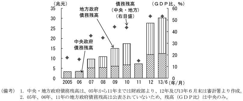 第2-2-10図　政府債務残高、地方政府では急速に拡大していることを表すグラフ。財政部、審計署より作成。