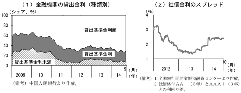 第2-2-11図　企業の資金調達状況、（１）金融機関の貸出金利（種類別）及び（２）社債金利のスプレッドにより、調達時の金利や借入コストは上昇していることを表すグラフ。中国人民銀行、全国銀行間同業短期融資センターより作成。