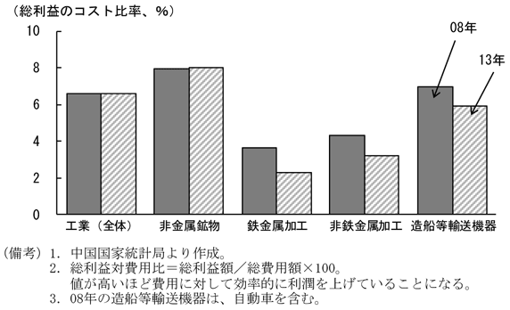 第2-2-12図　総利益のコスト比率、鉄金属・非鉄金属加工等の生産過剰業種で顕著に低下していることを表すグラフ。中国国家統計局より作成。