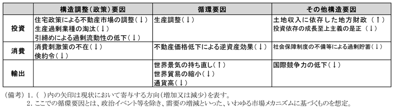 第2-2-14表　成長率低下の背景（概要）、循環要因のほか、構造調整の影響もあることを表した表。