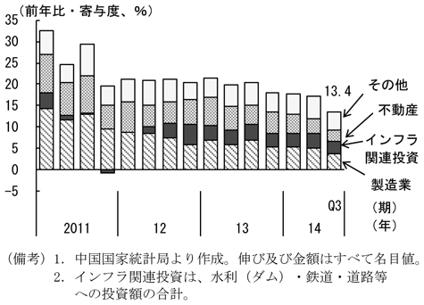 第2-2-15図　固定資産投資、伸びが鈍化していることを表すグラフ。中国国家統計局より作成。
