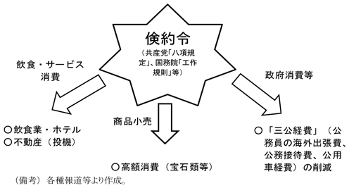 第2-2-19図　「倹約令」の影響メカニズム、様々な方面に影響していることを表す図。各種報道等より作成。