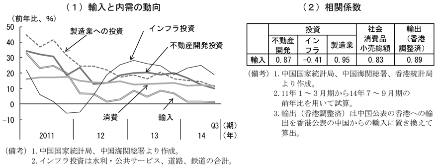 第2-2-24図　輸入との相関、（1）輸入と内需の動向（2）相関係数により、構造調整の影響がある分野と強い相関があることを表したグラフ及び表。中国国家統計局、中国海関総署、香港統計局より作成。