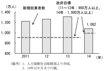 第2-2-25図　都市部新規就業者数、9月時点で既に14年の目標を達成していることを表したグラフ。人力資源社会保障部より作成。