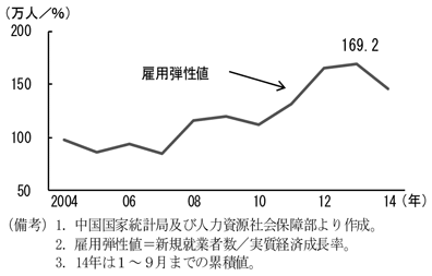 第2-2-26図　雇用弾性値、1％の成長により約170万人雇用が創出されることを表したグラフ。中国国家統計局及び人力資源社会保障部より作成。
