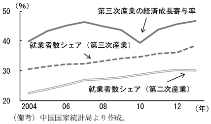 第2-2-27図　第三次産業の成長寄与率と就業者数、ともに上昇傾向にあることを表したグラフ。中国国家統計局より作成。