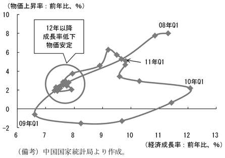 第2-2-29図　物価上昇率と経済成長率の相関、成長率は物価上昇圧力のない範囲内にあることを表したグラフ。中国国家統計局より作成。