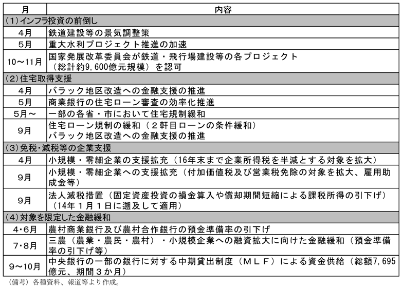 第2-2-32表　主な微調整策（14年）を表した表。各種資料、報道より作成。