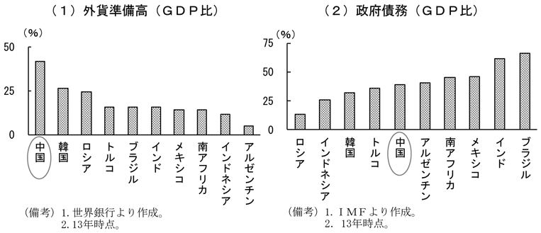 第2-2-33図　リスクに対する政府の対応力、（1）外貨準備高（GDP比）及び（2）政府債務（GDP比）により、財政・資金余力を有することを表すグラフ。世界銀行、IMFより作成。