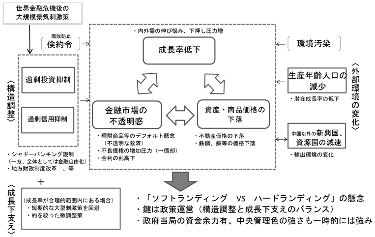 第2-2-34図　中国経済の現状と課題（概要）、高成長から中成長への移行途上であることを表した図。