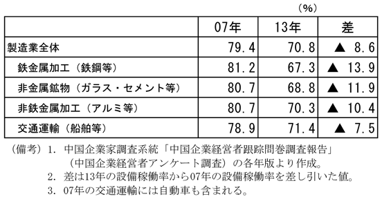 第2-2-4表　生産過剰業種の設備稼働率の推移、悪化していることを表すグラフ。中国国家統計局より作成。