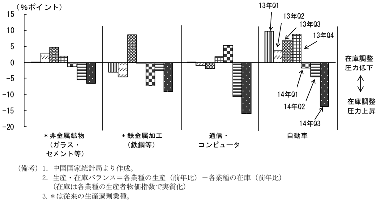 第2-2-6図　生産・在庫バランス（業種別）、生産過剰業種のほか、自動車等でも悪化していることを表すグラフ。中国国家統計局より作成。