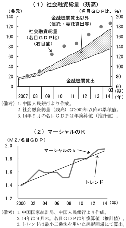 第2-2-7図　過剰信用、（1）社会融資総量（残高）及び（２）マーシャルのＫにより、危機後の大型景気刺激策以降に悪化していることを表すグラフ。中国国家統計局、中国人民銀行より作成。