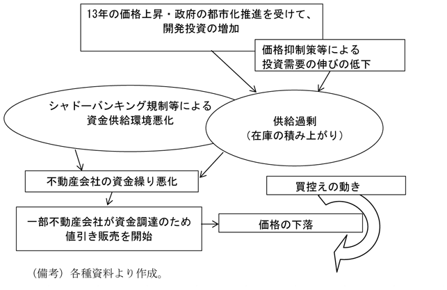 コラム2-3　図3　価格の下落メカニズム（概要）を表した図。各種資料より作成。