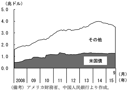 第1-1-12図　中国の外貨準備と米国債保有額　（備考）アメリカ財務省、中国人民銀行より作成。