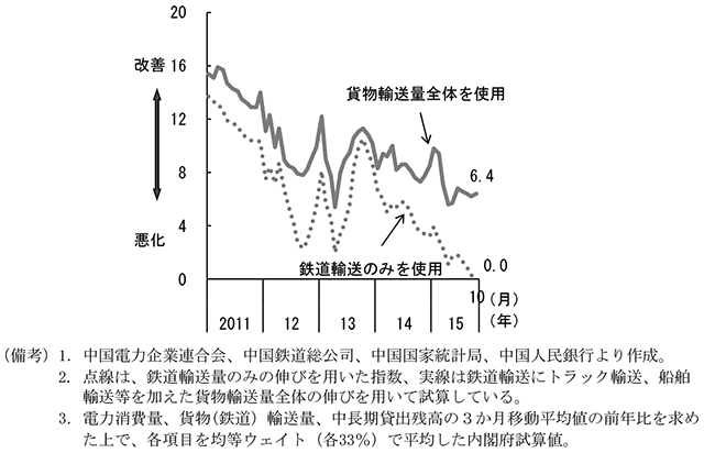 第1-1-13図　李克強指数　（備考）1．中国電力企業連合会、中国鉄道総公司、中国国家統計局、中国人民銀行より作成。　2．点線は、鉄道輸送量のみの伸びを用いた指数、実線は鉄道輸送にトラック輸送、船舶輸送等を加えた貨物輸送量全体の伸びを用いて試算している。　3．電力消費量、貨物（鉄道）輸送量、中長期貸出残高の3か月移動平均値の前年比を求めた上で、各項目を均等ウェイト（各33％）で平均した内閣府試算値。