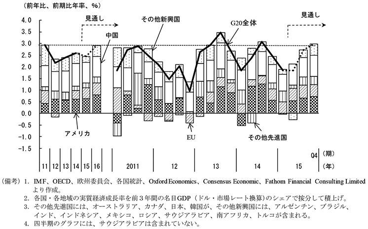 第1-1-14図　新興国（及び中国）の世界経済の成長への寄与　（備考）1．IMF、OECD、欧州委員会、各国統計、Oxford Economics、Consensus Economic、Fathom Financial  Consulting Limitedより作成。　2．各国・各地域の実質経済成長率を前3年間の名目GDP（ドル・市場レート換算）のシェアで按分して積上げ。　3．その他先進国には、オーストラリア、カナダ、日本、韓国が、その他新興国には、アルゼンチン、ブラジル、　インド、インドネシア、メキシコ、ロシア、サウジアラビア、南アフリカ、トルコが含まれる。　4．四半期のグラフには、サウジアラビアは含まれていない。