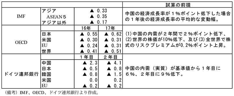 第1-1-15表　中国経済減速の影響（国際機関の試算、まとめ）　IMF　アジア　▲0.33　ASEAN5　▲0.35　アジア以外　▲0.17　試算の前提　中国の経済成長率が1％ポイント低下した場合の1年後の経済成長率の平均的な変動幅。　OECD　日本　16年　▲0.55　17年　▲0.62　米国　16年　▲0.30　17年　▲0.31　EU　16年　▲0.24　17年　▲0.31　世界　16年　▲0.41　17年　▲0.51　試算の前提　（1）中国の内需が2年間で2％ポイント低下、（2）世界の株価が10％低下、及び（3）全世界で株式のリスクプレミアムが0.2％ポイント上昇　ドイツ連邦銀行　中国　1年目　▲2.3　2年目　▲4.1　日本　1年目　▲0.5　2年目　▲0.8　韓国　1年目　▲0.8　2年目　▲1.5　米国　1年目　0.0　2年目　0.2　EU　1年目　▲0.2　2年目　▲0.2　試算の前提　中国の内需（実質）が基準値から1年目に6％、2年目に9％低下。　（備考）IMF、OECD、ドイツ連邦銀行より作成。