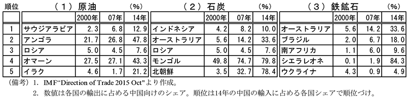 第1-1-18表　中国の資源輸入上位5か国の中国依存度　（1）原油　1位　サウジアラビア 2000年　2.3％　07年　6.8％　14年　12.9％　2位　アンゴラ　2000年　21.7％　07年　26.8％　14年　47.8％　3位　ロシア　2000年　5.0％　07年　4.5％　14年　7.6％　4位　オマーン　2000年　27.5％　07年　27.1％　14年　43.3％　5位　イラク　2000年　4.6％　07年　1.7％　14年　21.2％　（2）石炭　1位　インドネシア　2000年　4.2％　07年　8.2％　14年　10.0％　2位　オーストラリア　2000年　5.6％　07年　14.2％　14年　33.6％　3位　ロシア　2000年　5.0％　07年　4.5％　14年　7.6％　4位　モンゴル　2000年　49.8％　07年　74.7％　14年　79.8％　5位　北朝鮮　2000年　3.5％　07年　32.7％　14年　78.4％　（3）鉄鉱石　1位　オーストラリア　2000年　5.6％　07年　14.2%　14年　33.6％　2位　ブラジル　2000年　2.0％　07年　6.7％　14年　18.0％　3位　南アフリカ　2000年　1.1％　07年　6.0％　14年　9.6％　4位　シエラレオネ　2000年　0.1％　07年　1.9％　14年　84.3%　5位　ウクライナ　2000年　4.3％　07年　0.9％　14年　4.9％　（備考）1．IMF“Direction of Trade 2015 Oct”より作成。　2．数値は各国の輸出に占める中国向けのシェア。順位は14年の中国の輸入に占める各国シェアで順位づけ。