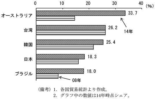 第1-1-19図　輸出の中国依存度　（備考）1．各国貿易統計より作成。　2．グラフ中の数値は14年時点シェア。