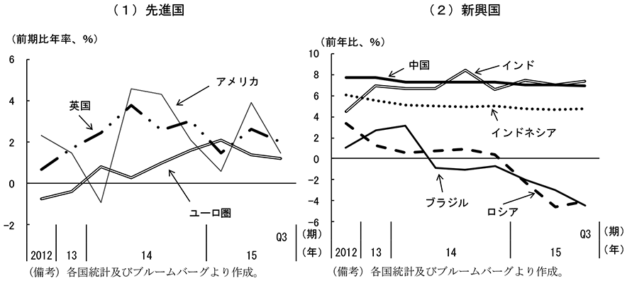 第1-1-1図　主要国の実質経済成長率　（備考）（1）先進国　各国統計及びブルームバーグより作成。　（2）新興国　各国統計及びブルームバーグより作成。