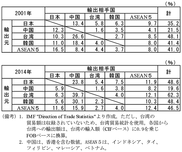 第1-1-20表　日本・中国・韓国・台湾・ASEAN内の貿易関係　2001年　輸出元　日本　輸出相手国　中国　13.4％　台湾　5.8％　韓国　6.3％　ASEAN5　9.7％　計　35.2％　輸出元　中国　輸出相手国　日本　12.3％　台湾　1.6％　韓国　3.5%　ASEAN5　4.1％　計　21.5％　輸出元　台湾　輸出相手国　日本　10.3％　中国　26.6％　韓国　2.7％　ASEAN5　8.5％　計　48.1％　輸出元　韓国　輸出相手国　日本　11.0％　中国　18.4％　台湾　4.0％　ASEAN5　8.0％　計　41.4％　輸出元　ASEAN5　輸出相手国　日本　16.5％　中国　8.4％　台湾　4.4％　韓国　3.7％　ASEAN5　8.0％　計　41.0％　2014年　輸出元　日本　輸出相手国　中国　23.8％　台湾　5.4％　韓国　7.5％　ASEAN5　11.9％　計　48.6％　輸出元　中国　輸出相手国　日本　5.9％　台湾　1.6％　韓国　3.8％　ASEAN5　8.2％　計　19.6％　輸出元　台湾　輸出相手国　日本　6.3％　中国　39.7％　韓国　4.0％　ASEAN5　12.1％　計　62.3％　輸出元　韓国　輸出相手国　日本　5.6％　中国　30.1％　台湾　2.3％　ASEAN5　10.3％　計　48.4％　輸出元　ASEAN5　輸出相手国　日本　11.6％　中国　15.9％　台湾　2.7％　韓国　4.0％　ASEAN5　12.4％　計　46.5％　（備考）1．IMF ”Direction of Trade Statistics”より作成。ただし、台湾の貿易額は収録されていないため、台湾貿易統計を使用。各国から台湾への輸出額は、台湾の輸入額（CIFベース）に0.9を乗じFOBベースに換算。　2．中国は、香港を含む数値。ASEAN5は、インドネシア、タイ、フィリピン、マレーシア、ベトナム。