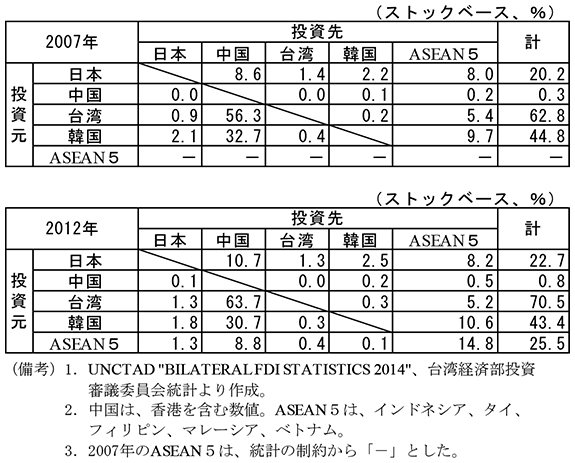 第1-1-21表　日本・中国・韓国・台湾・ASEAN内の投資関係　ストックベース　2007年　投資元　日本　投資先　中国　8.6％　台湾　1.4％　韓国　2.2％　ASEAN5　8.0％　計　20.2％　投資元　中国　投資先　日本　0.0％　台湾　0.0％　韓国　0.1％　ASEAN5　0.2％　計　0.3％　投資元　台湾　投資先　日本　0.9％　中国　56.3％　韓国　0.2％　ASEAN5　5.4％　計　62.8％　投資元　韓国　投資先　日本　2.1％　中国　32.7％　台湾　0.4％　ASEAN5　9.7％　計　44.8％　投資元　ASEAN5　投資先　日本　-　中国　-　台湾　-　韓国　-　ASEAN5　-　計　-　2012年　投資元　日本　投資先　中国　10.7％　台湾　1.3％　韓国　2.5％　ASEAN5　8.2％　計　22.7％　投資元　中国　投資先　日本　0.1％　台湾　0.0％　韓国　0.2％　ASEAN5　0.5％　計　0.8％　投資元　台湾　投資先　日本　1.3％　中国　63.7％　韓国　0.3％　ASEAN5　5.2％　計　70.5%　投資元　韓国　投資先　日本　1.8％　中国　30.7％　台湾　0.3％　ASEAN5　10.6％　計　43.4％　投資元　ASEAN5　投資先　日本　1.3％　中国　8.8％　台湾　0.4％　韓国　0.1％　ASEAN5　14.8％　計　25.5％　（備考）1．UNCTAD ”BILATERAL FDI STATISTICS 2014”、台湾経済部投資審議委員会統計より作成。　2．中国は、香港を含む数値。ASEAN5は、インドネシア、タイ、フィリピン、マレーシア、ベトナム。　3．2007年のASEAN5は、統計の制約から「－」とした。
