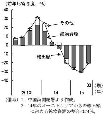 第1-1-24図　オーストラリアの対中輸出額　（備考）1．中国海関総署より作成。　2．14年のオーストラリアからの輸入額に占める鉱物資源の割合は74％。