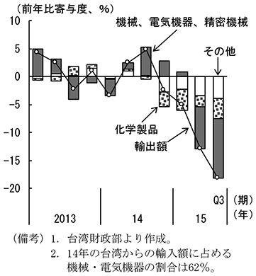 第1-1-25図　台湾の対中輸出額　（備考）1．台湾財政部より作成。　2．14年の台湾からの輸入額に占める機械・電気機器の割合は62％。