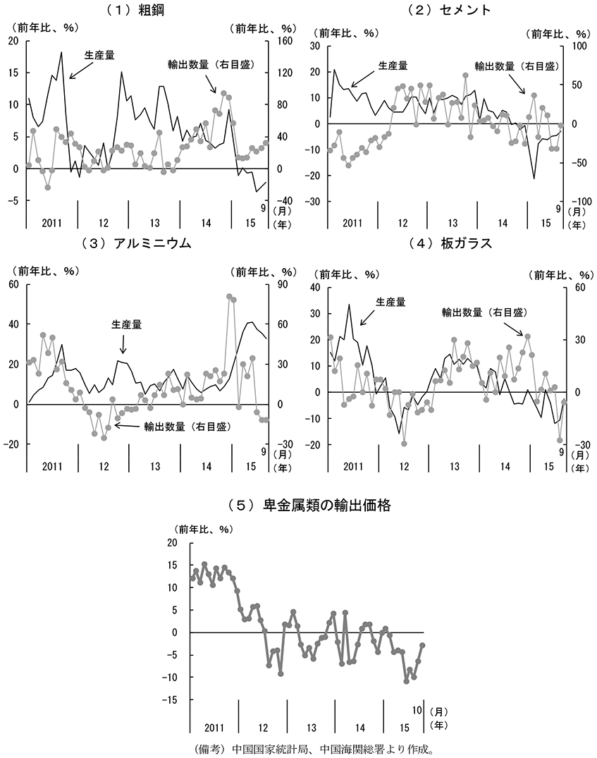 第1-1-26図　中国の過剰生産業種の生産と輸出　（備考）中国国家統計局、中国海関総署より作成。