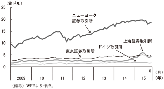 第1-1-27図　世界の主要株式市場の時価総額　（備考）WFEより作成。