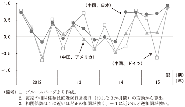 第1-1-28図　中国株とその他主要国の株価の相関係数（四半期毎）　（備考）1．ブルームバーグより作成。　2．毎期の相関係数は直近66日営業日（およそ3か月間）の変動から算出。　3．相関係数は1に近いほど正の相関が強く、－1に近いほど逆相関が強い。