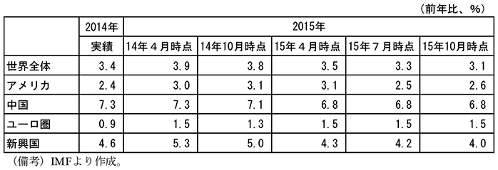 第1-1-2表　世界経済の見通し　前年比　世界全体 2014年実績　3.4%　2015年見通し 14年4月時点  3.9%　10月時点 　3.8%　15年4月時点 　3.5%　7月時点 　3.3%　10月時点　3.1%　アメリカ　2014年実績　2.4%　2015年見通し 14年4月時点  3.0%　10月時点 　3.1%　15年4月時点 　3.1%　7月時点 　2.5%　10月時点　2.6%　中国　2014年実績　7.3%　2015年見通し 14年4月時点 　7.3% 　10月時点 　7.1%　15年4月時点 　6.8%　7月時点　6.8%　10月時点　6.8%　ユーロ圏　2014年実績　0.9%　2015年見通し 　14年4月時点 　1.5%　10月時点 　1.3%　15年4月時点　1.5%　7月時点　1.5%　10月時点　1.5%　新興国　2014年実績 　4.6%　2015年見通し 14年4月時点　5.3% 　10月時点 　5.0% 　15年4月時点　4.3%　7月時点　4.2%　10月時点 　4.0%　（備考）IMFより作成。