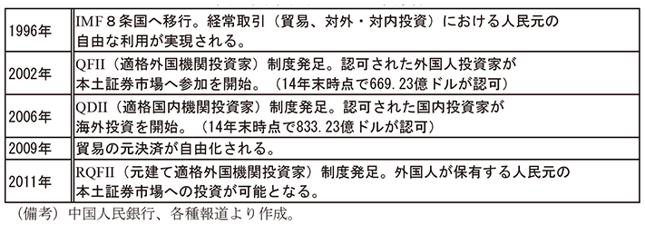 第1-1-30表　資本自由化の進展度合い　1996年　IMF8条国へ移行。経常取引（貿易、対外・対内投資）における人民元の自由な利用が実現される。　2002年　QFII（適格外国機関投資家）制度発足。認可された外国人投資家が本土証券市場へ参加を開始。（14年末時点で669.23億ドルが認可）　2006年　QDII（適格国内機関投資家）制度発足。認可された国内投資家が海外投資を開始。（14年末時点で833.23億ドルが認可）　2009年　貿易の元決済が自由化される。　2011年　RQFII（元建て適格外国機関投資家）制度発足。外国人が保有する人民元の本土証券市場への投資が可能となる。　（備考）中国人民銀行、各種報道より作成。