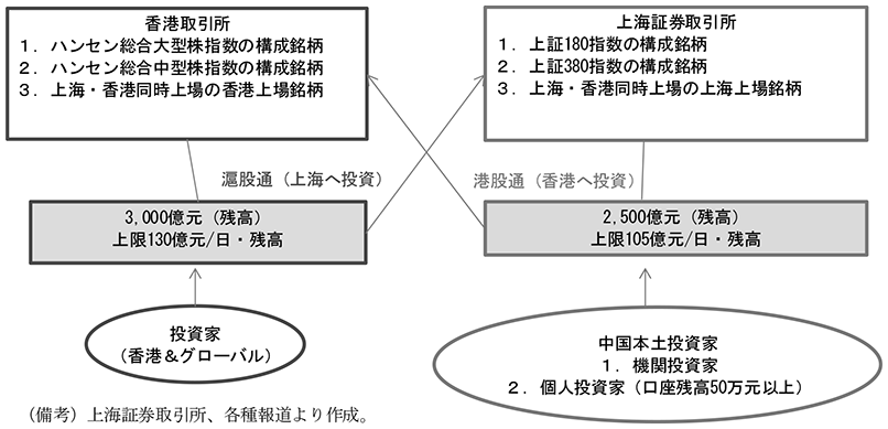 第1-1-31図　上海-香港市場の相互乗り入れ　（備考）上海証券取引所、各種報道より作成。