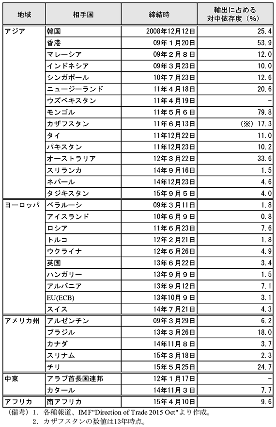 第1-1-32表　中国の通貨スワップ協定　アジア　相手国　韓国　締結時　2008年12月12日　輸出に占める対中依存度　25.4％　相手国　香港　締結時　09年1月20日　輸出に占める対中依存度　53.9％　相手国　マレーシア　締結時　09年2月8日　輸出に占める対中依存度　12.0％　相手国　インドネシア　締結時　09年3月23日　輸出に占める対中依存度　10.0％　相手国　シンガポール　締結時　10年7月23日　輸出に占める対中依存度　12.6％　相手国　ニュージーランド　締結時　11年4月18日　輸出に占める対中依存度　20.6％　相手国　ウズベキスタン　締結時　11年4月19日　輸出に占める対中依存度　-　相手国　モンゴル　締結時　11年5月6日　輸出に占める対中依存度　79.8％　相手国　カザフスタン　締結時　11年6月13日　輸出に占める対中依存度　17.3％　相手国　タイ　締結時　11年12月22日　輸出に占める対中依存度　11.0％　相手国　パキスタン　締結時　11年12月23日　輸出に占める対中依存度　10.2％　相手国　オーストラリア　締結時　12年3月22日　輸出に占める対中依存度　33.6％　相手国　スリランカ　締結時　14年9月16日　輸出に占める対中依存度　1.5％　相手国　ネパール　締結時　14年12月23日　輸出に占める対中依存度　4.6%　相手国　タジキスタン　締結時　15年9月5日　輸出に占める対中依存度　4.0％　ヨーロッパ　相手国　ベラルーシ　締結時　09年3月11日　輸出に占める対中依存度　1.8％　相手国　アイスランド　締結時　10年6月9日　輸出に占める対中依存度　0.8％　相手国　ロシア　締結時　11年6月23日　輸出に占める対中依存度　7.6％　相手国　トルコ　締結時　12年2月21日　輸出に占める対中依存度　1.8％　相手国　ウクライナ　締結時　12年6月26日　輸出に占める対中依存度　4.9％　相手国　英国　締結時　13年6月22日　輸出に占める対中依存度　3.4％　相手国　ハンガリー　締結時　13年9月9日　輸出に占める対中依存度　1.5％　相手国　アルバニア　締結時　13年9月12日　輸出に占める対中依存度　7.1％　相手国　EU（ECB）　締結時　13年10月9日　輸出に占める対中依存度　3.1％　相手国　スイス　締結時　14年7月21日　輸出に占める対中依存度　4.3％　アメリカ州　相手国　アルゼンチン　締結時　09年3月29日　輸出に占める対中依存度　6.2％　相手国　ブラジル　締結時　13年3月26日　輸出に占める対中依存度　18.0％　相手国　カナダ　締結時　14年11月8日　輸出に占める対中依存度　3.7％　相手国　スリナム　締結時　15年3月18日　輸出に占める対中依存度　2.3％　相手国　チリ　締結時　15年5月25日　輸出に占める対中依存度　24.7％　中東　相手国　アラブ首長国連邦　締結時　12年1月17日　輸出に占める対中依存度　-　相手国　カタール　締結時　14年11月3日　輸出に占める対中依存度　7.7％　アフリカ　相手国　南アフリカ　締結時　15年4月10日　輸出に占める対中依存度　9.6％　（備考）1．各種報道、IMF”Direction of Trade 2015 Oct”より作成。　2．カザフスタンの数値は13年時点。
