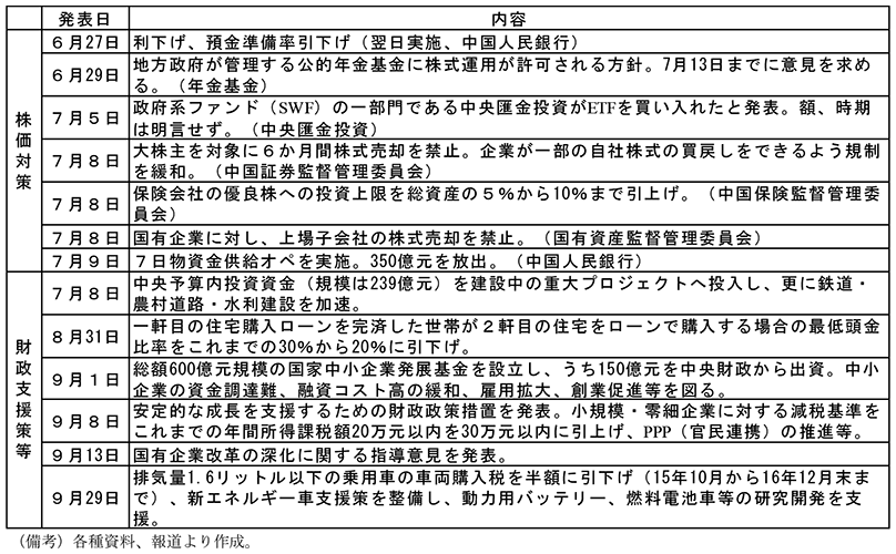 第1-1-33表　中国の政策対応のまとめ　株価対策　6月27日　利下げ、預金準備率引下げ（翌日実施、中国人民銀行）　6月29日　地方政府が管理する公的年金基金に株式運用が許可される方針。7月13日までに意見を求める。（年金基金）　7月5日　政府系ファンド（SWF）の一部門である中央匯金投資がETFを買い入れたと発表。額、時期は明言せず。（中央匯金投資）　7月8日　大株主を対象に6か月間株式売却を禁止。企業が一部の自社株式の買戻しをできるよう規制を緩和。（中国証券監督管理委員会）　7月8日　保険会社の優良株への投資上限を総資産の5％から10％まで引上げ。（中国保険監督管理委員会）　7月8日　国有企業に対し、上場子会社の株式売却を禁止。（国有資産監督管理委員会）　7月9日　7日物資金供給オペを実施。350億元を放出。（中国人民銀行）　財政支援策等　7月8日　中央予算内投資資金（規模は239億元）を建設中の重大プロジェクトへ投入し、更に鉄道・農村道路・水利建設を加速。　8月31日　一軒目の住宅購入ローンを完済した世帯が2軒目の住宅をローンで購入する場合の最低頭金比率をこれまでの30％から20％に引下げ。　9月1日　総額600億元規模の国家中小企業発展基金を設立し、うち150億元を中央財政から出資。中小企業の資金調達難、融資コスト高の緩和、雇用拡大、創業促進等を図る。　9月8日　安定的な成長を支援するための財政政策措置を発表。小規模・零細企業に対する減税基準をこれまでの年間所得課税額20万元以内を30万元以内に引上げ、PPP（官民連携）の推進等。　9月13日　国有企業改革の深化に関する指導意見を発表。　9月29日　排気量1.6リットル以下の乗用車の車両購入税を半額に引下げ（15年10月から16年12月末まで）、新エネルギー車支援策を整備し、動力用バッテリー、燃料電池車等の研究開発を支援。　（備考）各種資料、報道より作成。