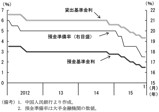 第1-1-35図　金融政策　（備考）1．中国人民銀行より作成。　2．預金準備率は大手金融機関の数値。