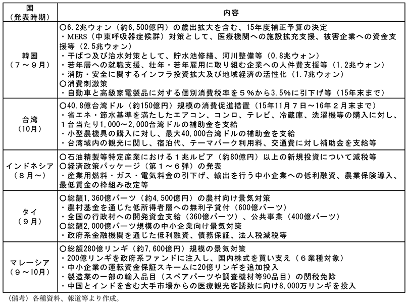 第1-1-37表　各国の財政政策（まとめ）　韓国　発表時期　7～9月　○6.2兆ウォン（約6,500億円）の歳出拡大を含む、15年度補正予算の決定　・MERS（中東呼吸器症候群）対策として、医療機関への施設拡充支援、被害企業への資金支援等（2.5兆ウォン）　・干ばつ及び治水対策として、貯水池修繕、河川整備等（0.8兆ウォン）　・若年層への就職支援、壮年・若年雇用に取り組む企業への人件費支援等（1.2兆ウォン）　・消防・安全に関するインフラ投資拡大及び地域経済の活性化（1.7兆ウォン）　○消費刺激策　・自動車と高級家電製品に対する個別消費税率を5％から3.5％に引下げ等（15年末まで）　台湾　発表時期　10月　○40.8億台湾ドル（約150億円）規模の消費促進措置（15年11月7日～16年2月末まで）　・省エネ・節水基準を満たしたエアコン、コンロ、テレビ、冷蔵庫、洗濯機等の購入に対し、1台当たり1,000～2,000台湾ドルの補助金を支給　・小型農機具の購入に対し、最大40,000台湾ドルの補助金を支給　・台湾域内の観光に関し、宿泊代、テーマパーク利用料、交通費に対し補助金を支給等　インドネシア　発表時期　8月～　○石油精製等特定産業における1兆ルピア（約80億円）以上の新規投資について減税等　○経済政策パッケージ（第1～6弾）の発表　・産業用燃料・ガス・電気料金の引下げ、輸出を行う中小企業への低利融資、農業保険導入、最低賃金の枠組み改定等　タイ　発表時期　9月　○総額1,360億バーツ（約4,500億円）の農村向け景気対策　・農村基金を通じた低所得者層への無利子貸付（600億バーツ）　・全国の行政村への開発資金支給（360億バーツ）、公共事業（400億バーツ）　○総額2,000億バーツ規模の中小企業向け景気対策　・政府系金融機関を通じた低利融資、債務保証、法人税減税等　マレーシア　発表時期　9～10月　○総額280億リンギ（約7,600億円）規模の景気対策　・200億リンギを政府系ファンドに注入し、国内株式を買い支え（6業種対象）　・中小企業の運転資金保証スキームに20億リンギを追加投入　・製造業の一部の輸入品目（スペアパーツや調査機材等90品目）の関税免除　・中国とインドを含む大手市場からの医療観光客誘致に向け8,000万リンギを投入　（備考）各種資料、報道等より作成。