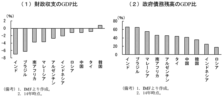 第1-1-38図　各国の財政状況　（備考）（1）1．IMFより作成。2．14年時点。　（2）1．IMFより作成。2．14年時点。