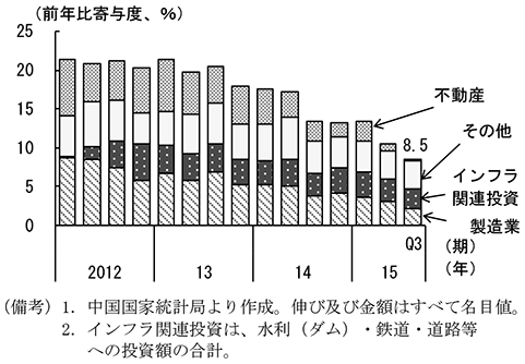 第1-1-4図　中国の固定資産投資　（備考）1．中国国家統計局より作成。伸び及び金額はすべて名目値。　2．インフラ関連投資は、水利（ダム）・鉄道・道路等への投資額の合計。